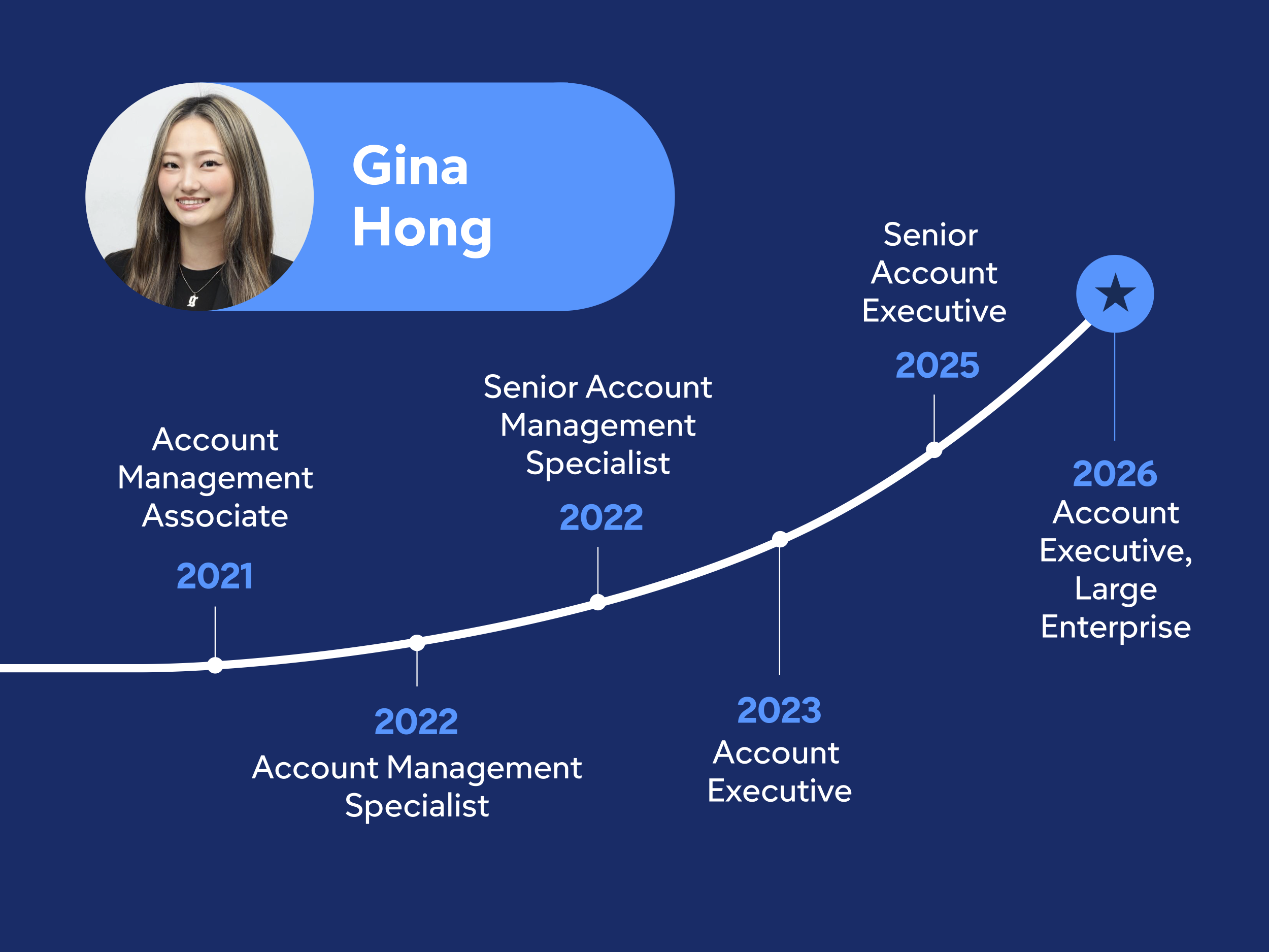 SDP Page Associate Growth Outlines 1