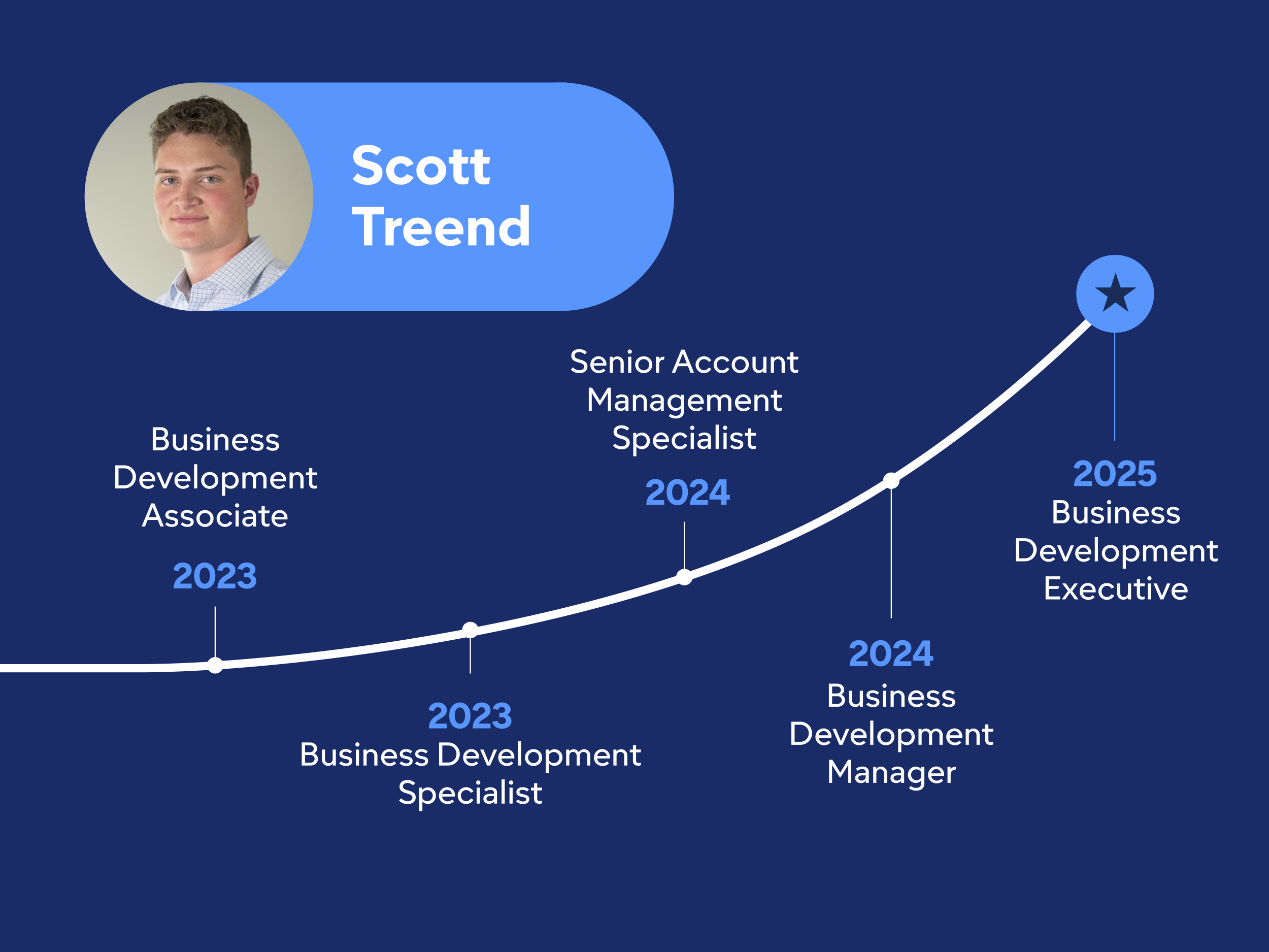SDP Page Associate Growth Outlines 3